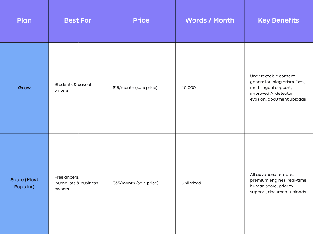 Humanize AI Text's Pricing
