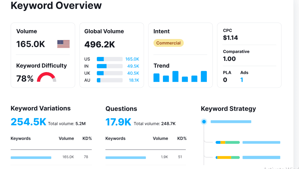 Keyword Research & Strategy