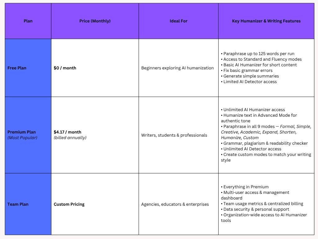 QuillBot AI Humanizer Pricing