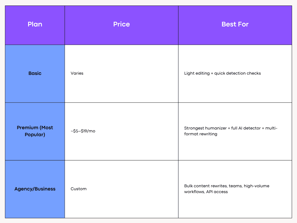 Undetectable AI Pricing