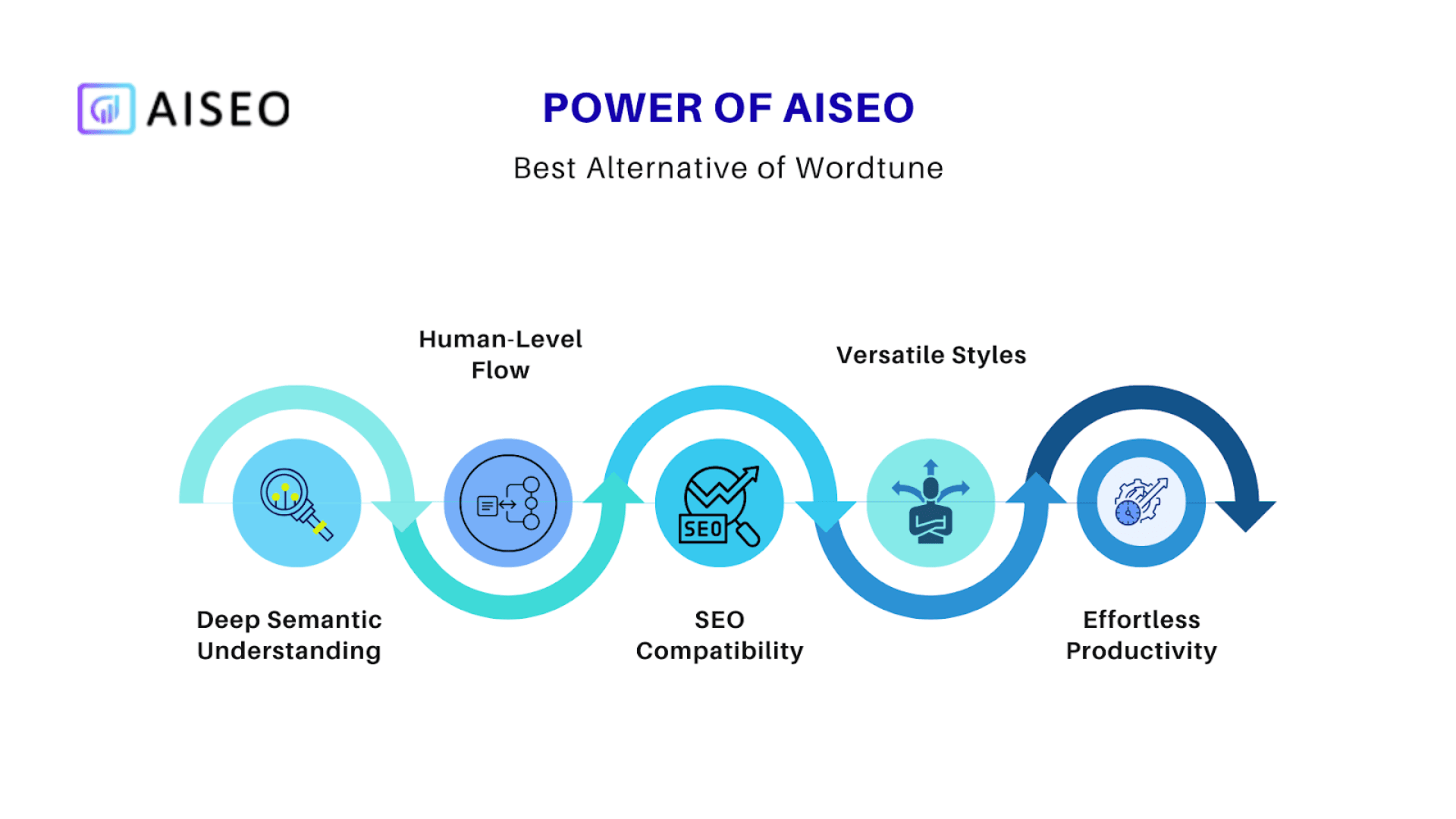 Power of AISEO