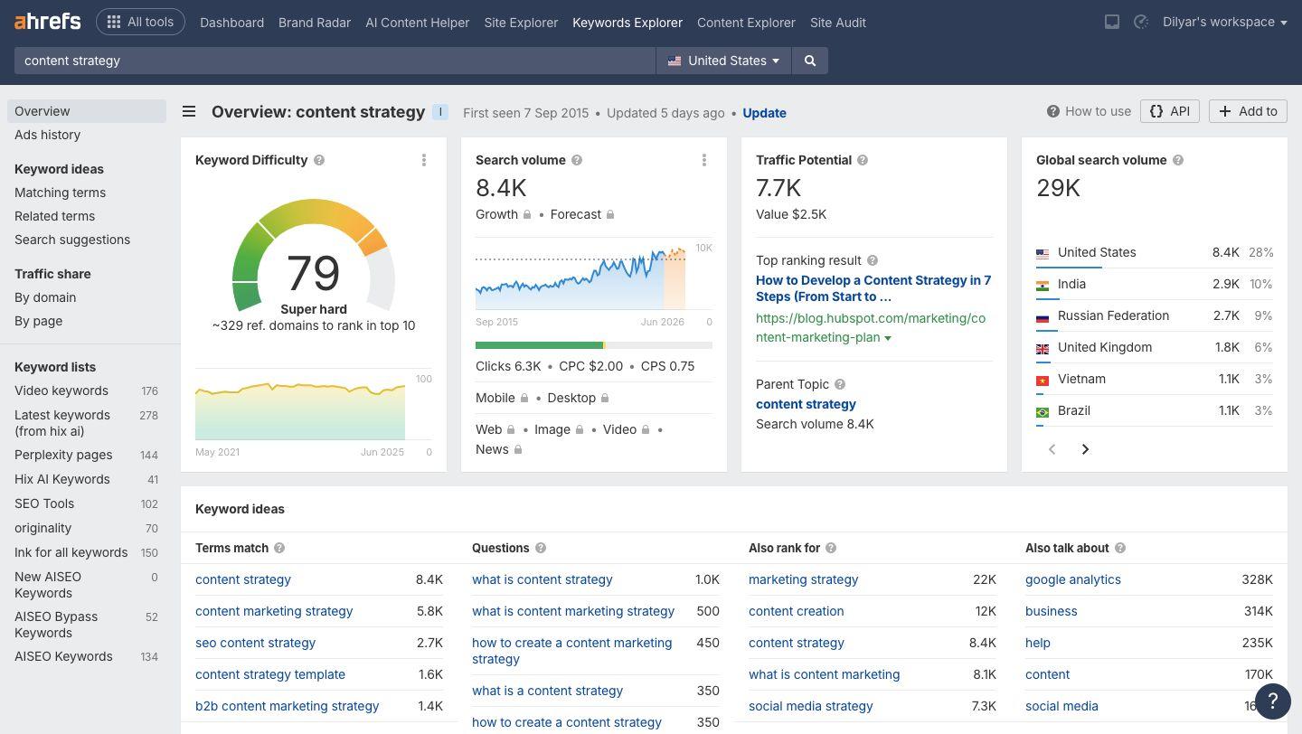 Ahref Keyword Trend tool