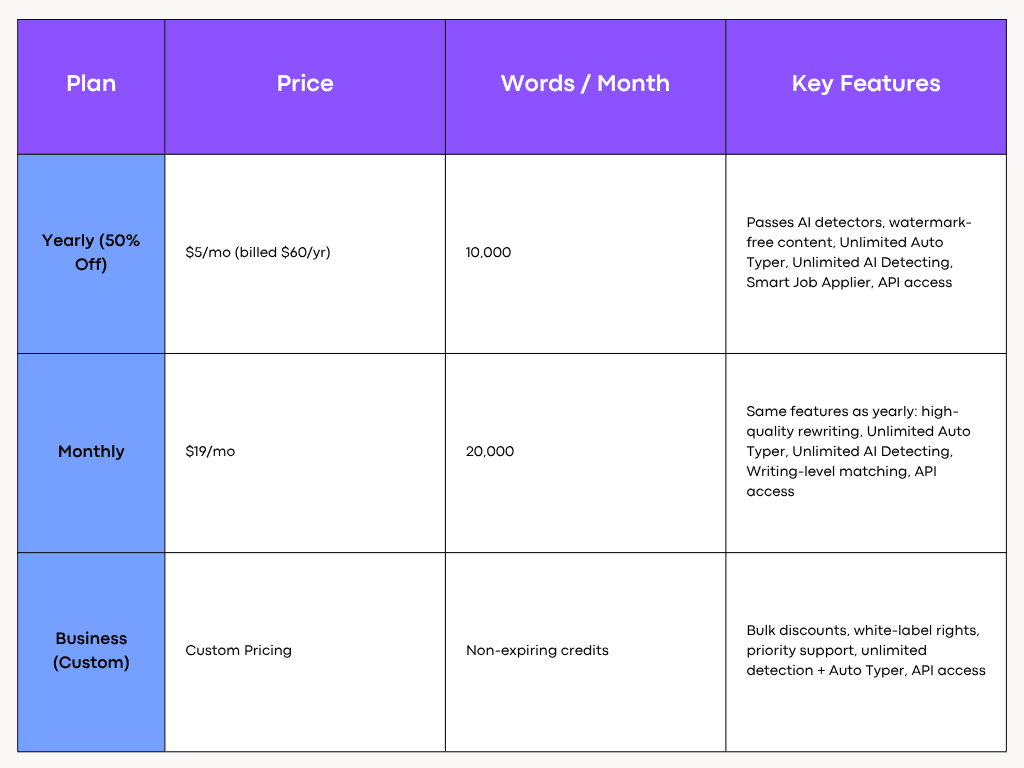 Undetectable AI Pricing