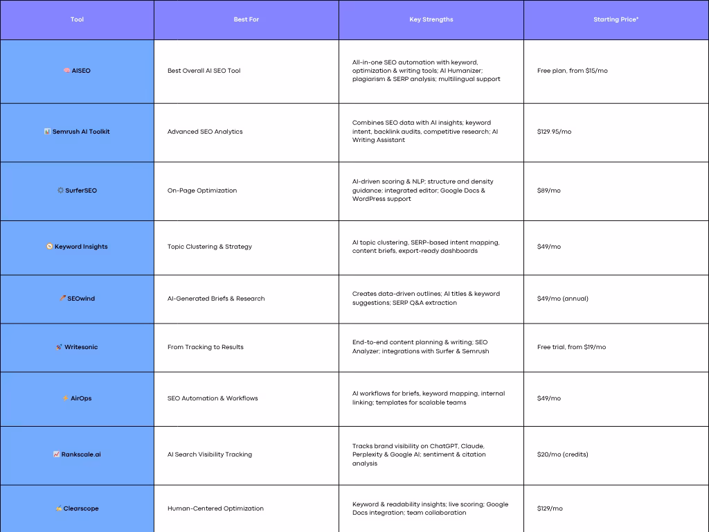 Table chart comparision